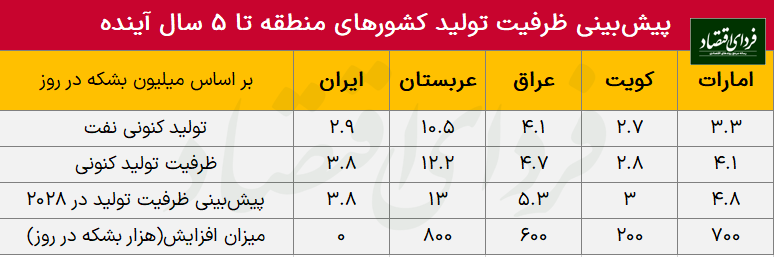 چشم‌انداز رقابت نفتی در خاورمیانه