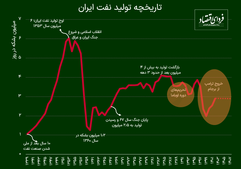چشمانداز رقابت نفتی در خاورمیانه