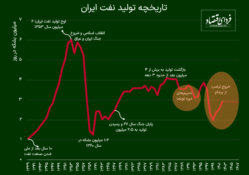 چشم‌انداز رقابت نفتی در خاورمیانه