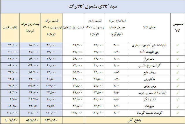 جدول قیمت کالاهای کالابرگ الکترونیکی