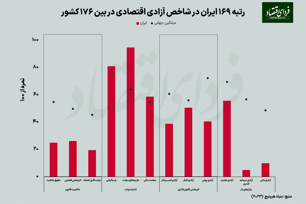 چرا آزادی اقتصادی در ایران کم است؟ چرا آزادی اقتصادی در ایران کم است؟