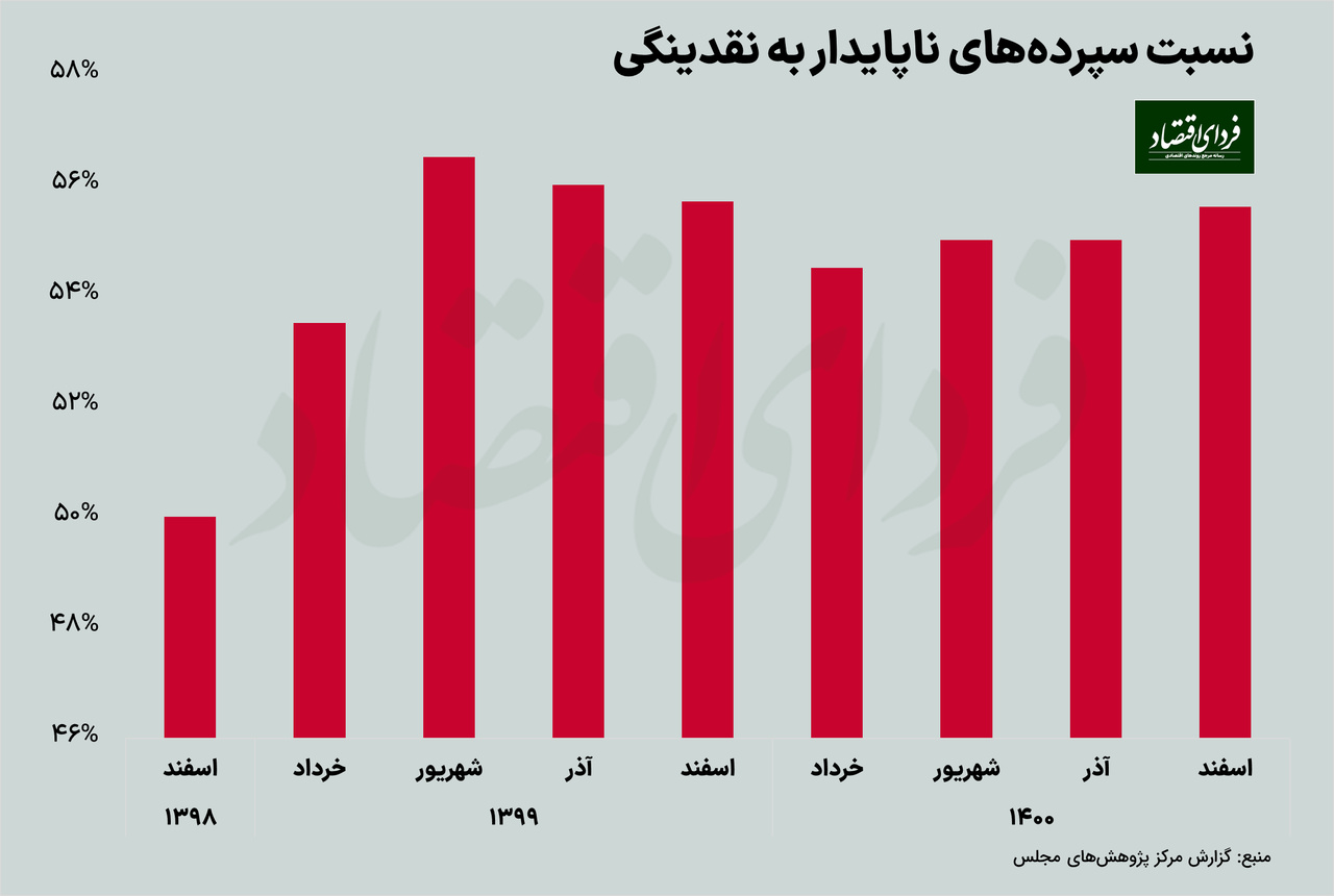ردیابی علت تورم پایدار در نظام بانکی ردیابی علت تورم پایدار در نظام بانکی