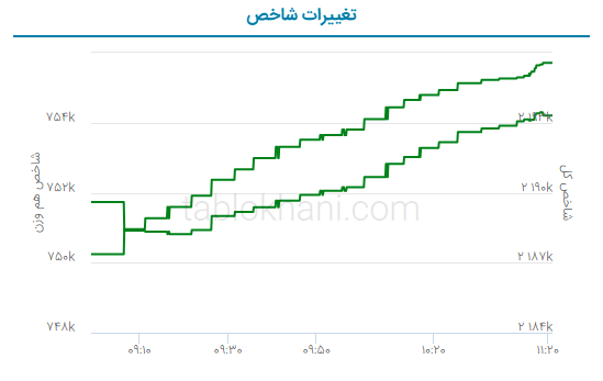 پیش بینی بورس فردا ۶ تیر ۱۴۰۲