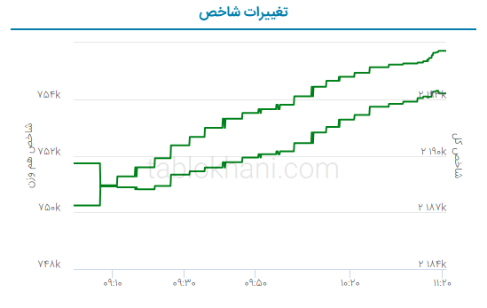 پیش‌ بینی بورس فردا ۶ تیر ۱۴۰۲