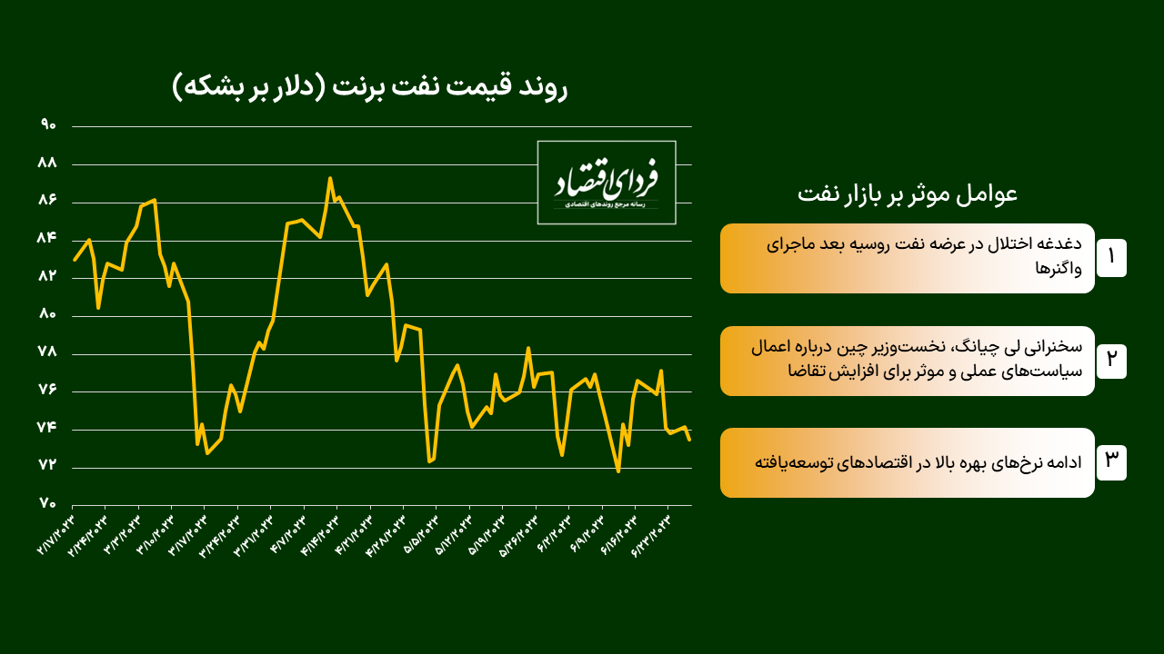 واکنش بازار نفت به شورش واگنرها چه بود؟