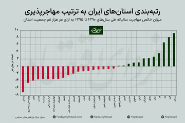 مهاجرت به کدام استان‌ها بیشتر است؟