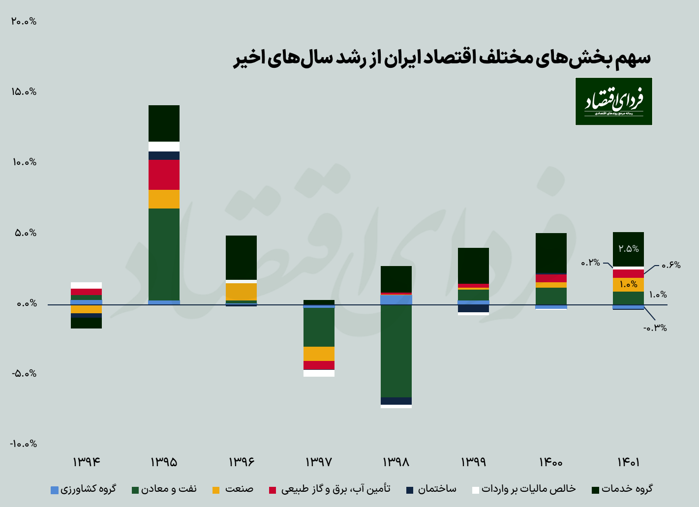 رشد اقتصادی ۱۴۰۱ کافی و ادامهدار است؟