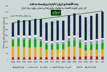 رشد اقتصادی ۱۴۰۱ کافی و ادامه‌دار است؟