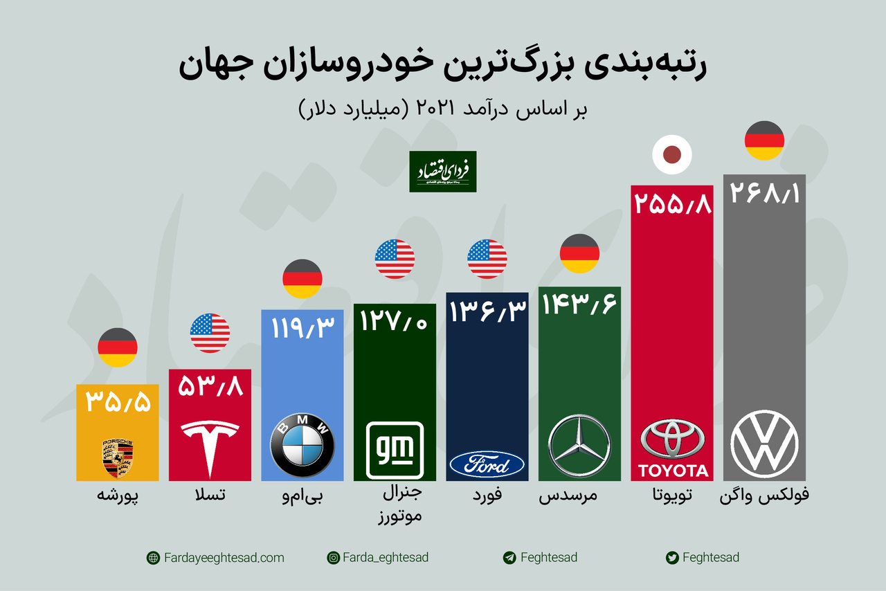 بزرگترین خودروسازان جهان کدام‌اند؟