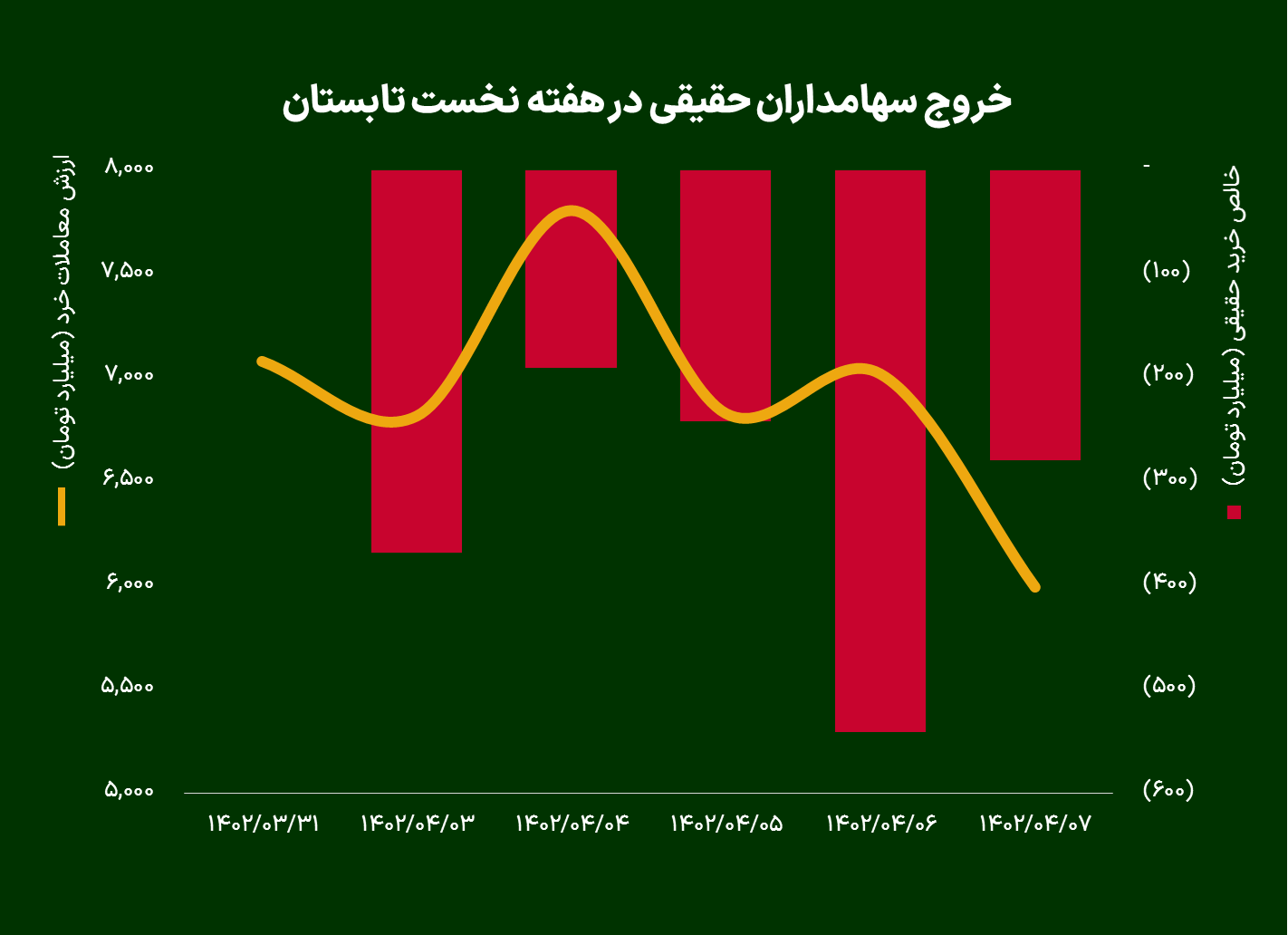 عملکرد هفتگی بازار سهام بررسی شد؛ هفته منفی بزرگان بورس و خروج سهامداران حقیقی