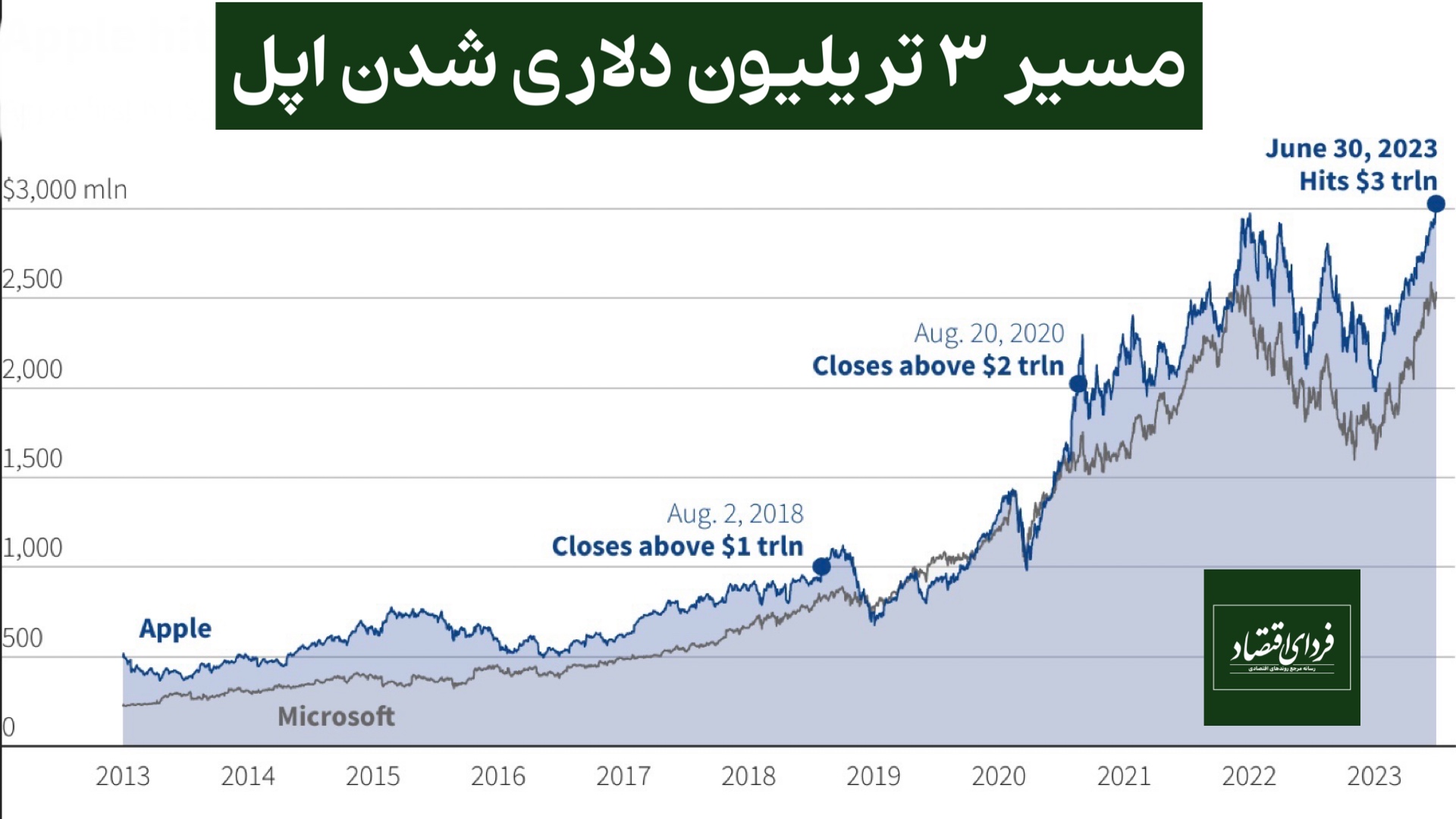 ارزش شرکت اپل از ۳ تریلیون دلار عبور کرد