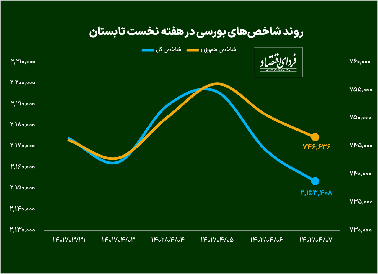 عملکرد هفتگی بازار سهام بررسی شد؛ هفته منفی بزرگان بورس و خروج سهامداران حقیقی