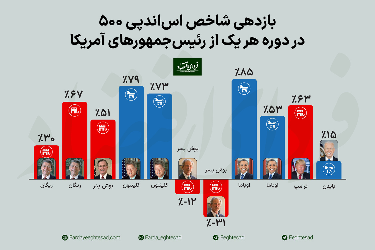 وضعیت بورس آمریکا در دوران روسای جمهوری مختلف