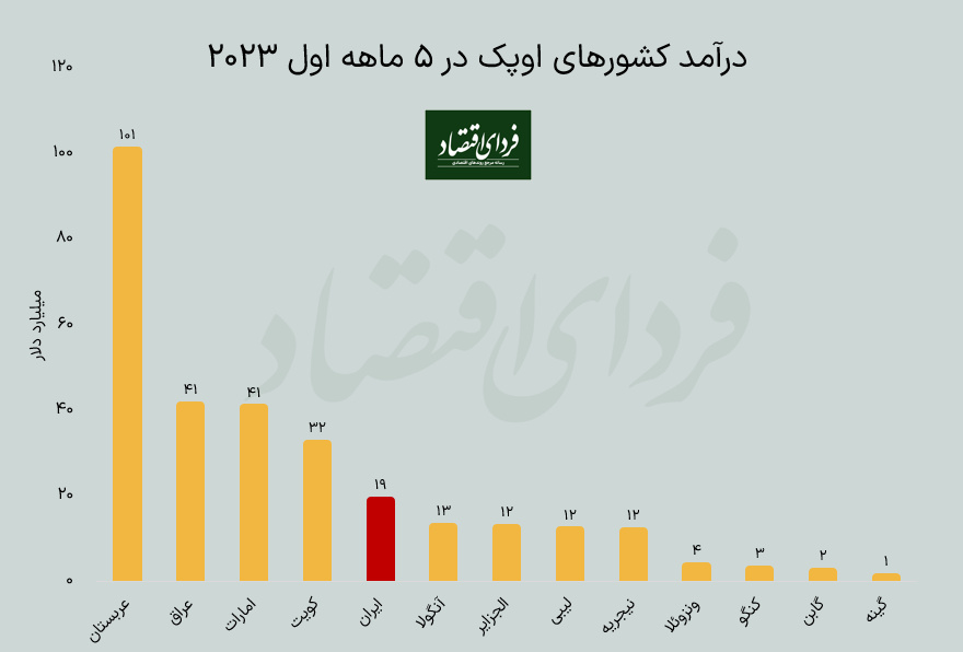 مقایسه درآمدهای نفتی ایران و کشورهای عضو اوپک