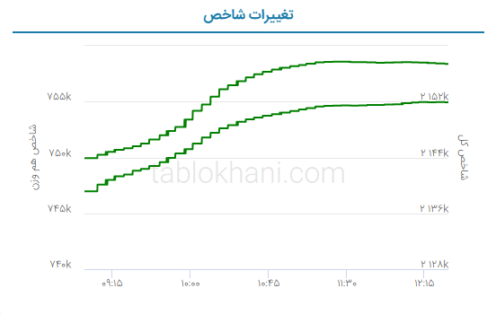 پیش بینی بورس فردا ۱۲ تیر ۱۴۰۲