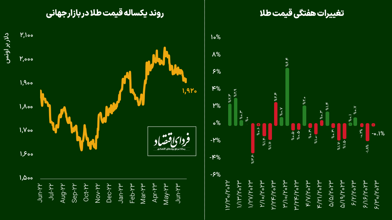 هفته خطرناک برای خریداران طلا