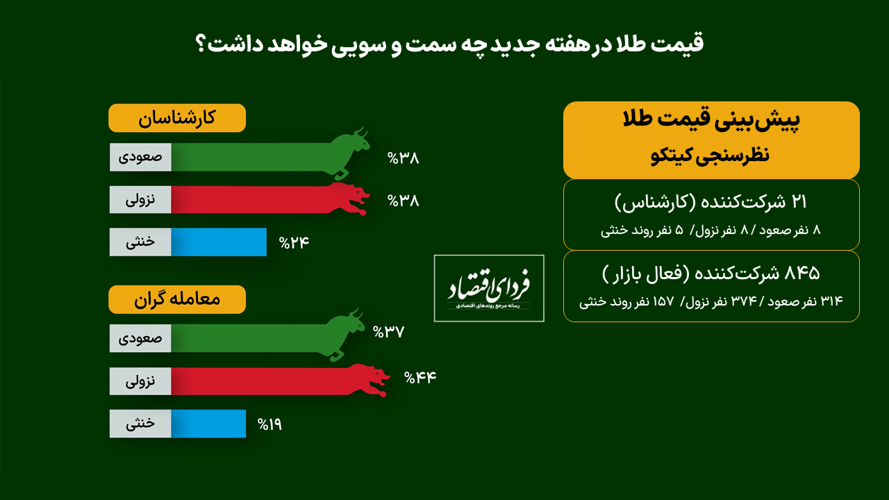 هفته خطرناک برای خریداران طلا