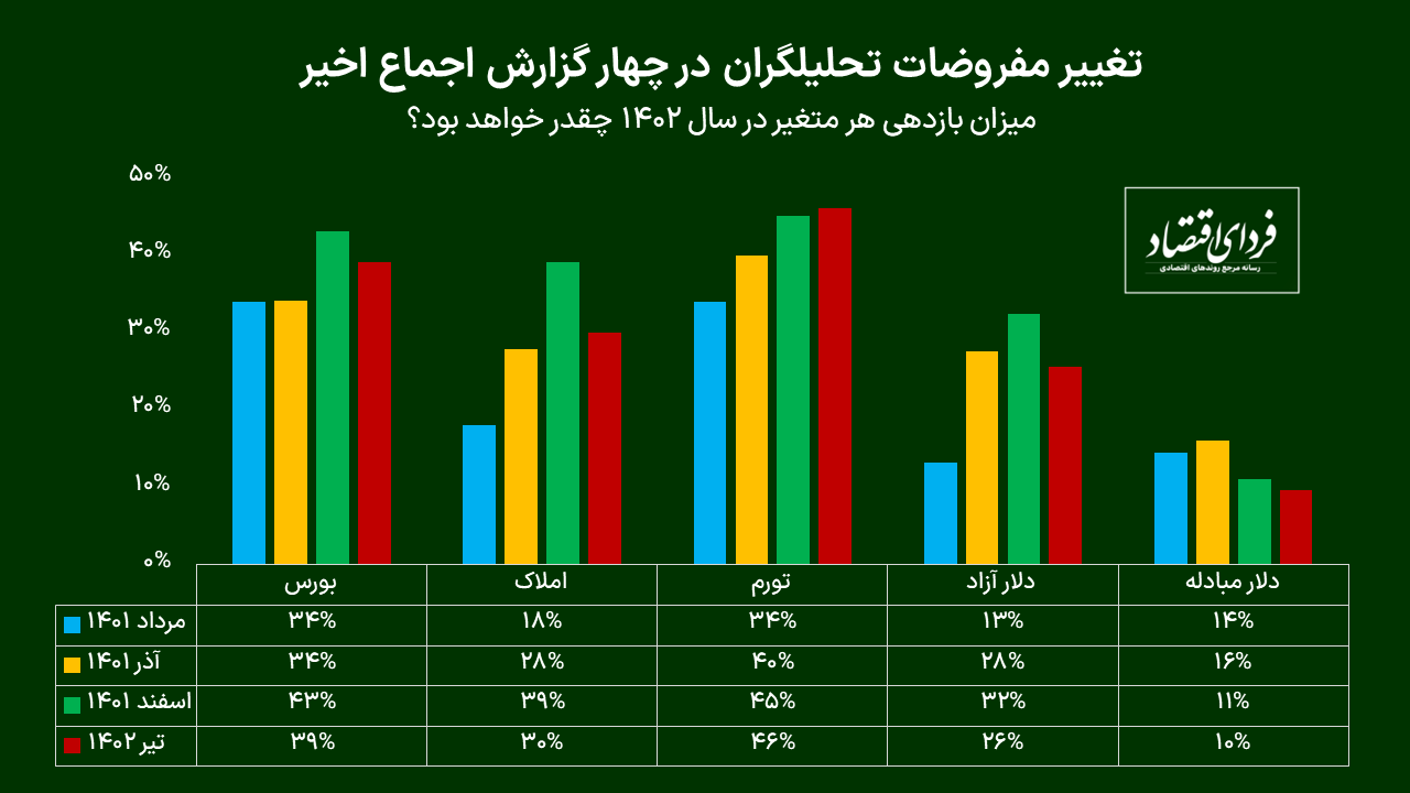 پیش‌بینی ۱۶۱ تحلیلگر از بورس ۱۴۰۲