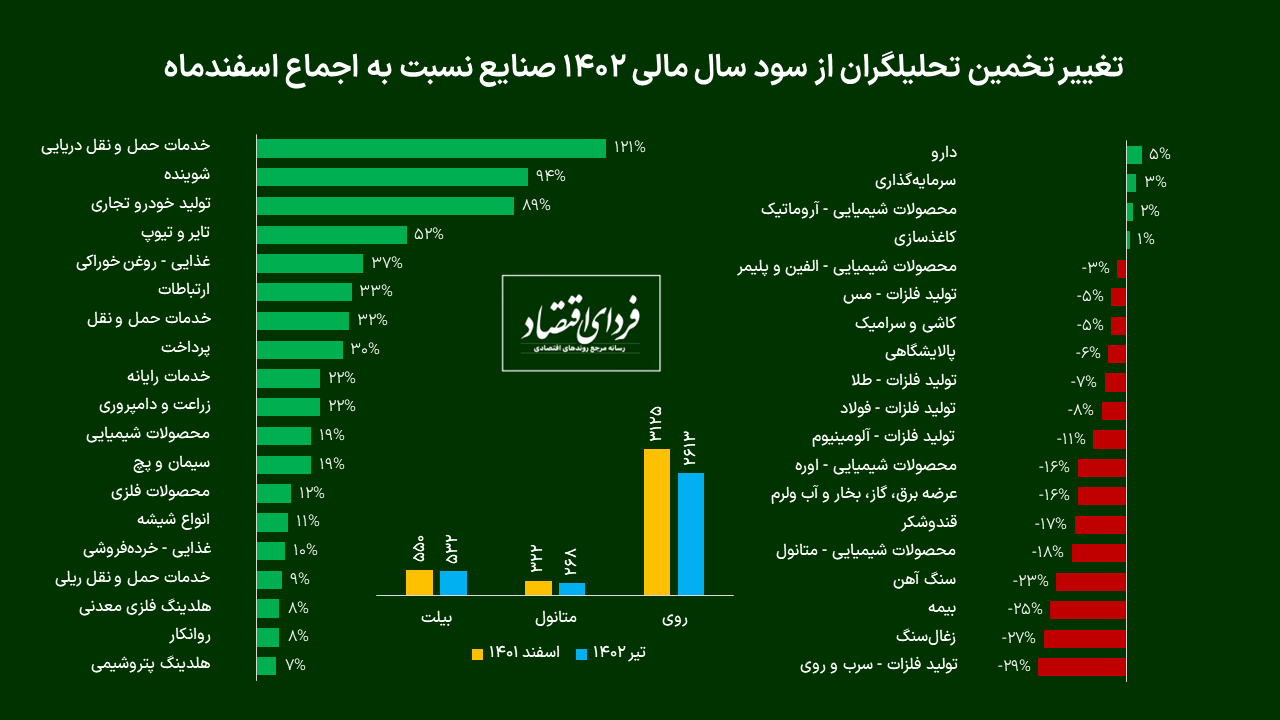 پیشبینی ۱۶۱ تحلیلگر از بورس ۱۴۰۲