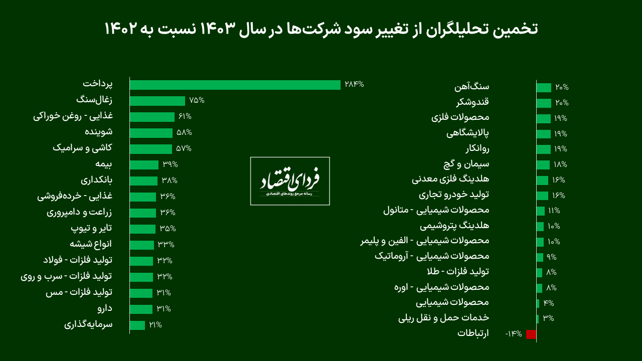 پیشبینی ۱۶۱ تحلیلگر از بورس ۱۴۰۲