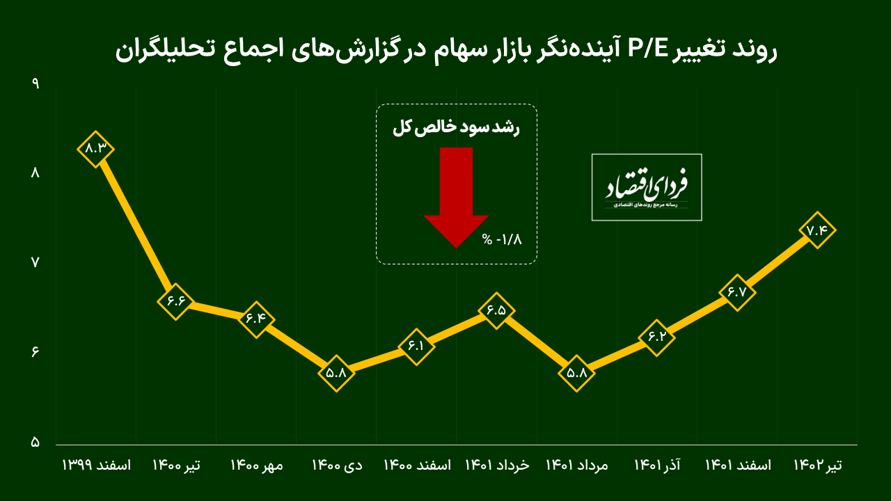 پیشبینی ۱۶۱ تحلیلگر از بورس ۱۴۰۲