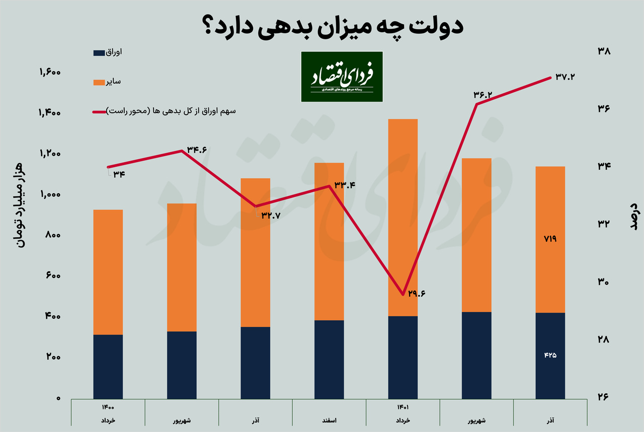 بدهیهای دولت شفاف میشود؟ بدهیهای دولت شفاف میشود؟