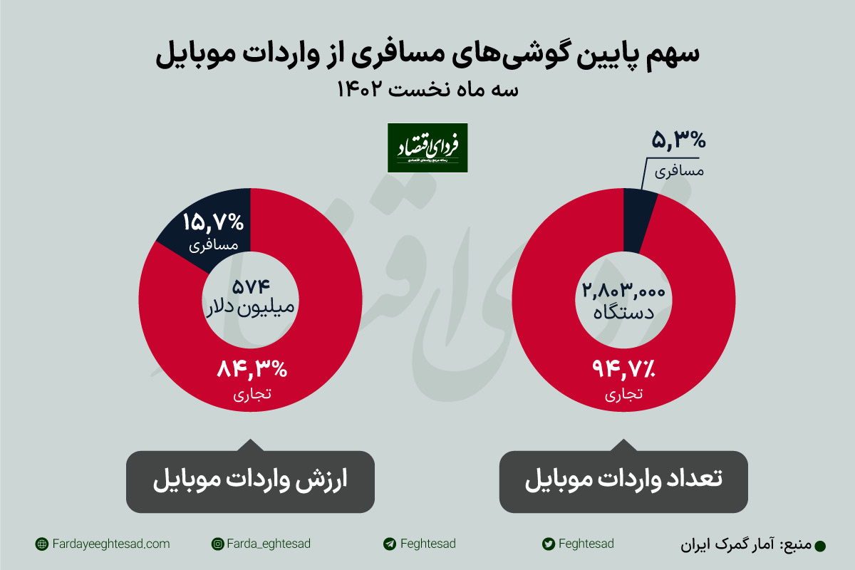 سهم پایین گوشیهای مسافری از واردات موبایل  سهم پایین گوشیهای مسافری از واردات موبایل