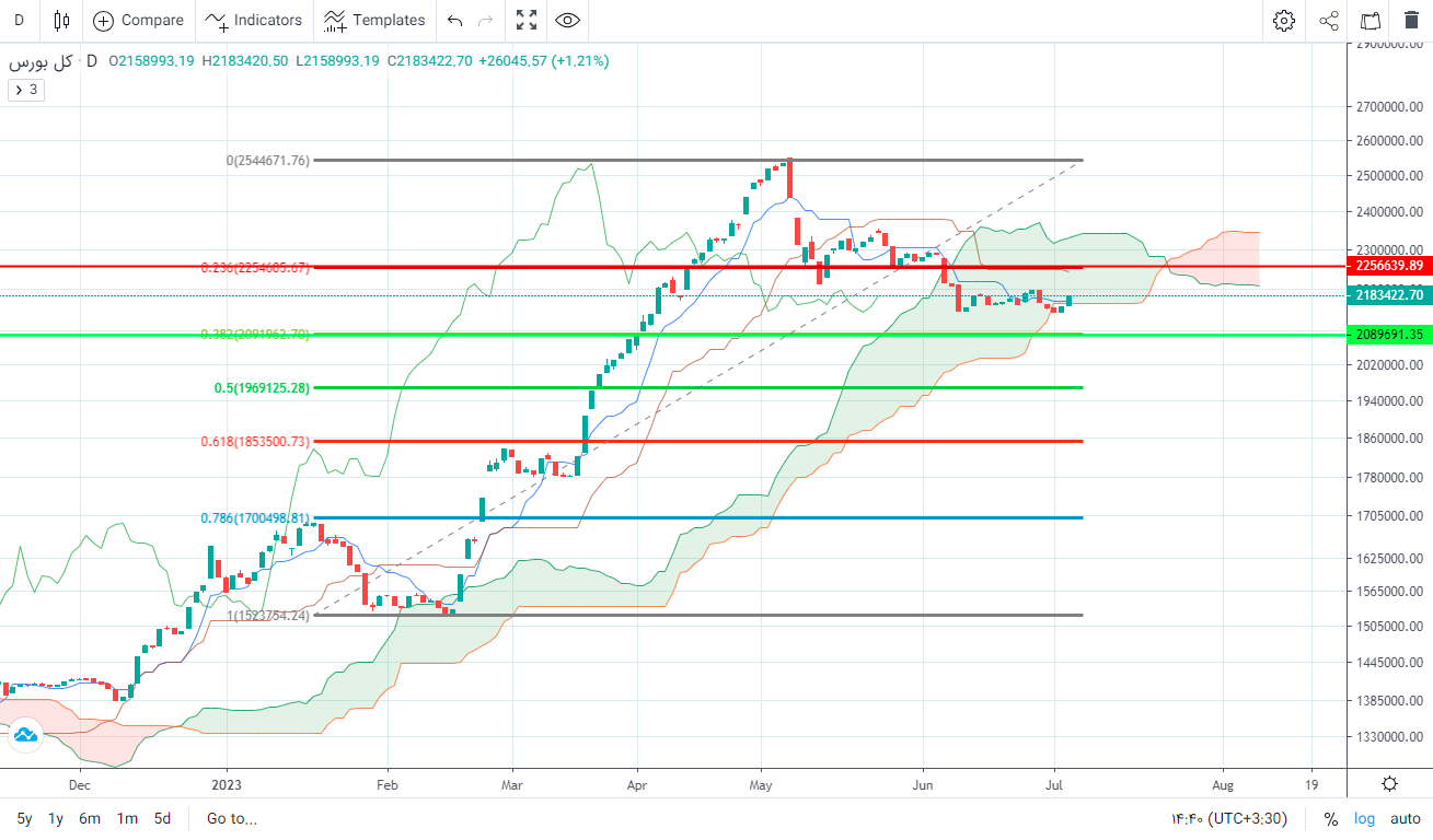 پیش بینی بورس فردا ۱۳ تیر ۱۴۰۲