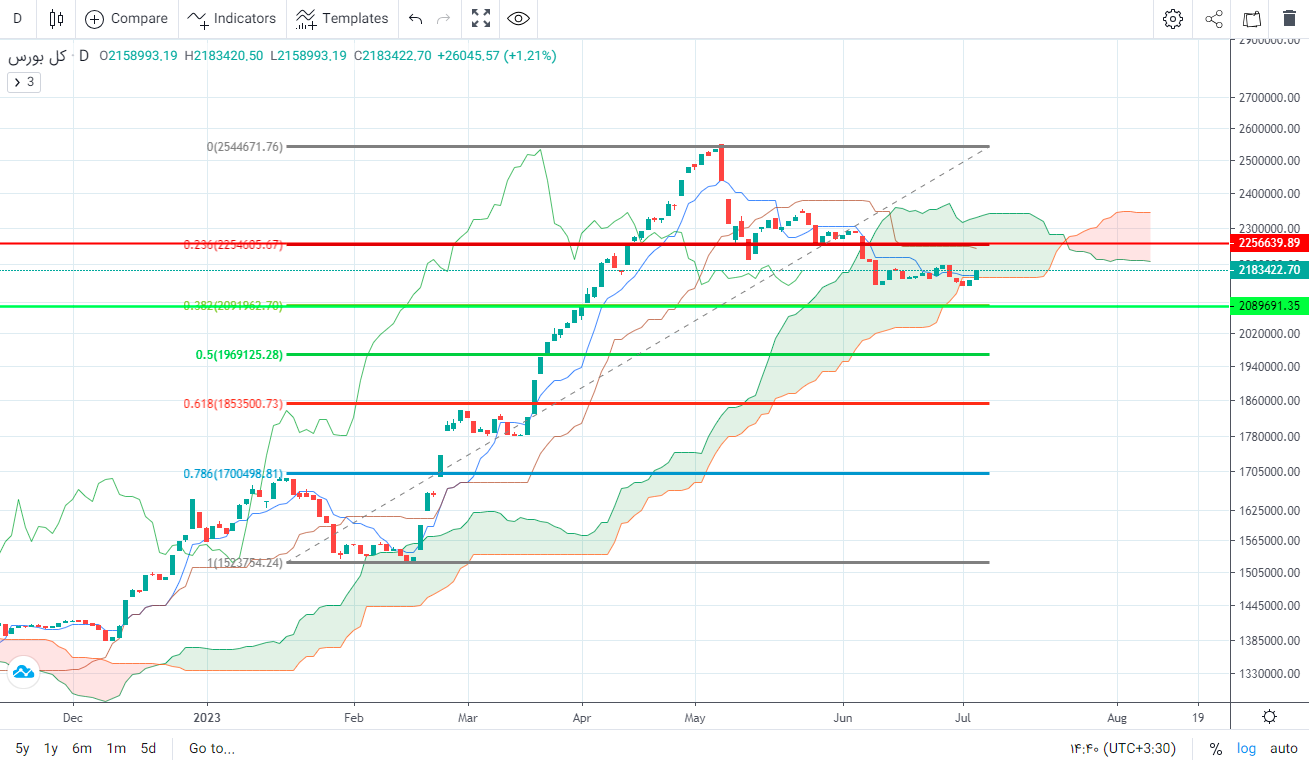 پیش‌ بینی بورس فردا ۱۳ تیر ۱۴۰۲