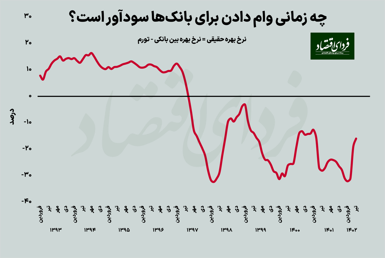 وام بانکی یا رانت بهره؟ وام بانکی یا رانت بهره؟