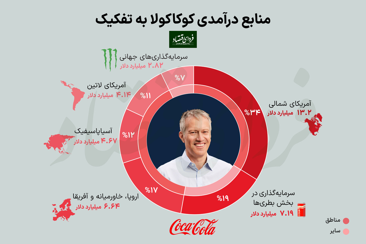 منابع درآمدی کوکاکولا کدام‌اند؟