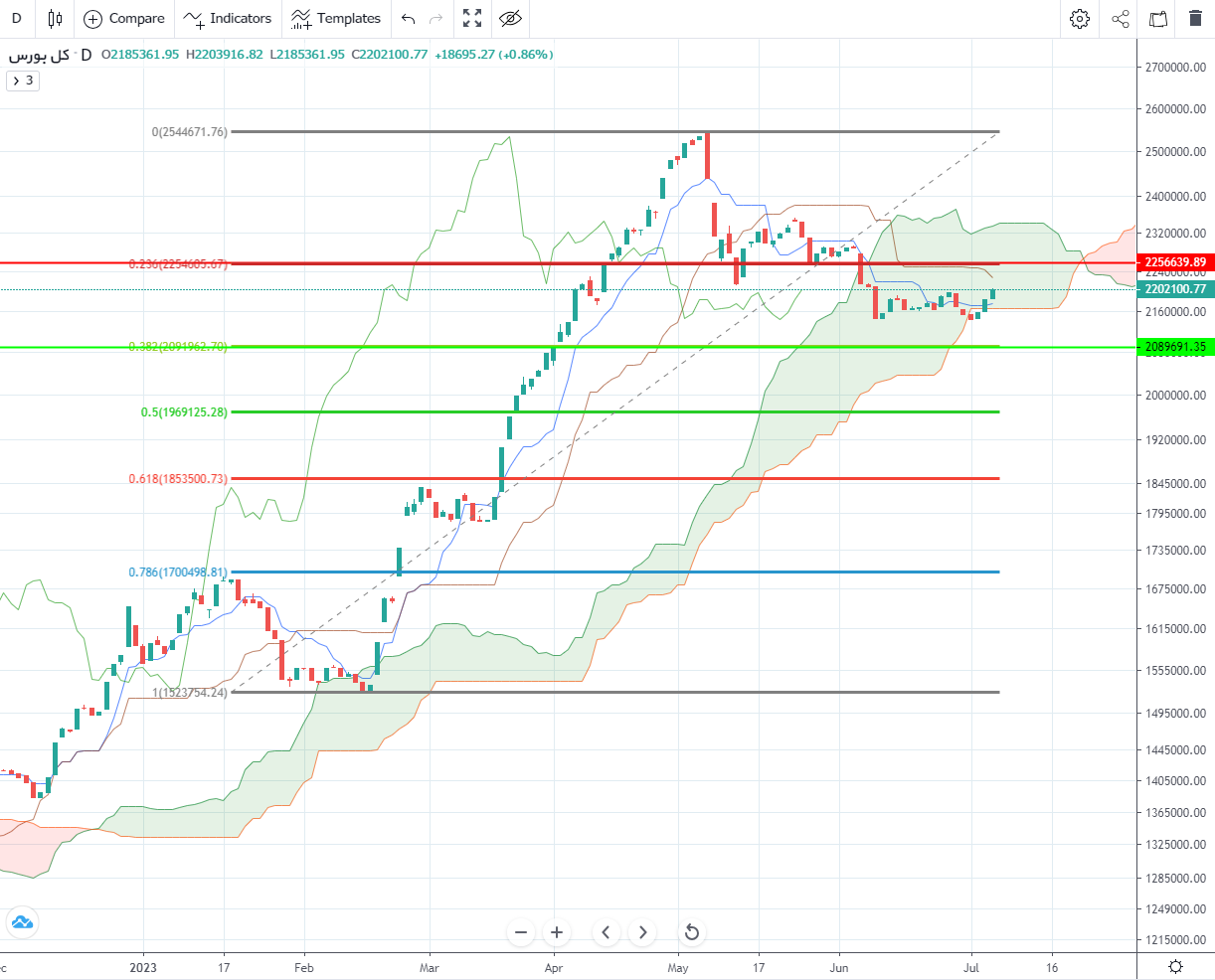 پیش بینی بورس فردا ۱۴ تیر ۱۴۰۲