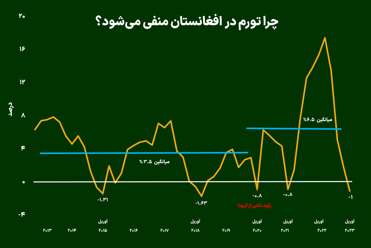 چرا تورم افغانستان منفی شد؟