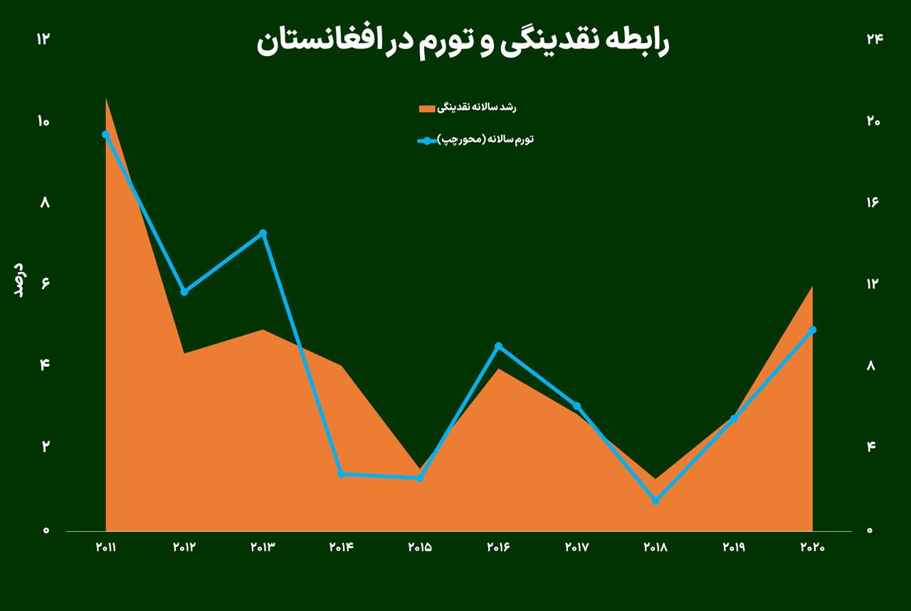 چرا تورم افغانستان منفی شد؟
