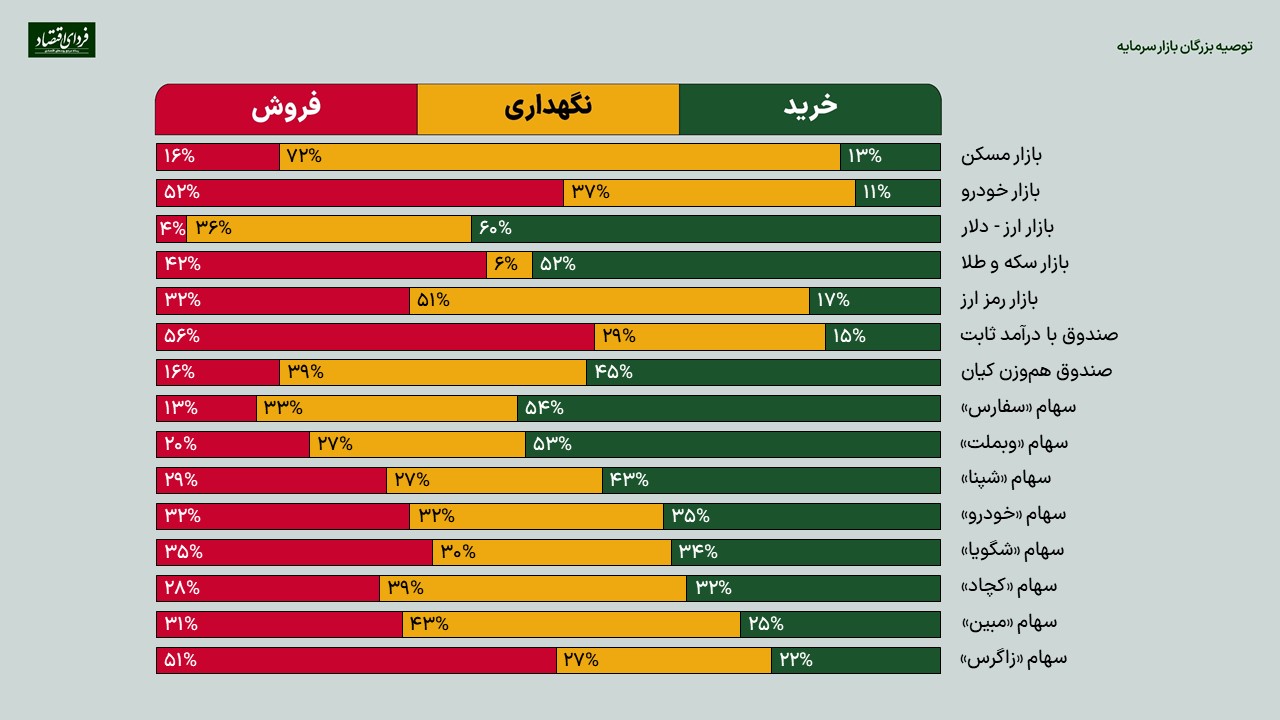 توصیه ۱۰۲ مدیر بورس درباره خرید یا فروش این ۱۵ دارایی