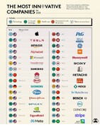 نوآورترین شرکت‌های جهان کدام‌اند؟ + لیست