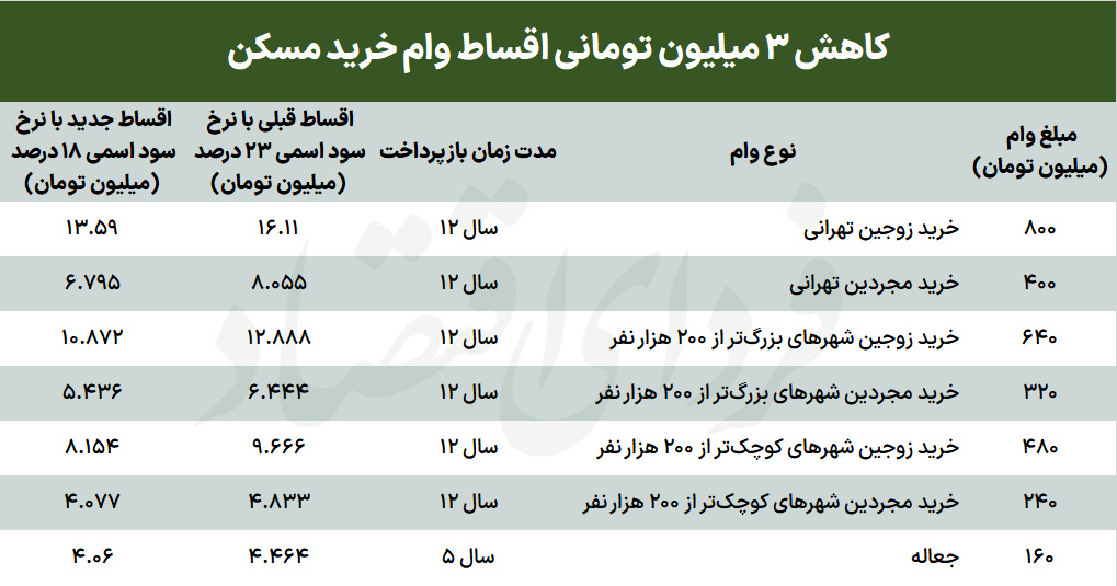 کاهش ۳ میلیونی اقساط وام مسکن