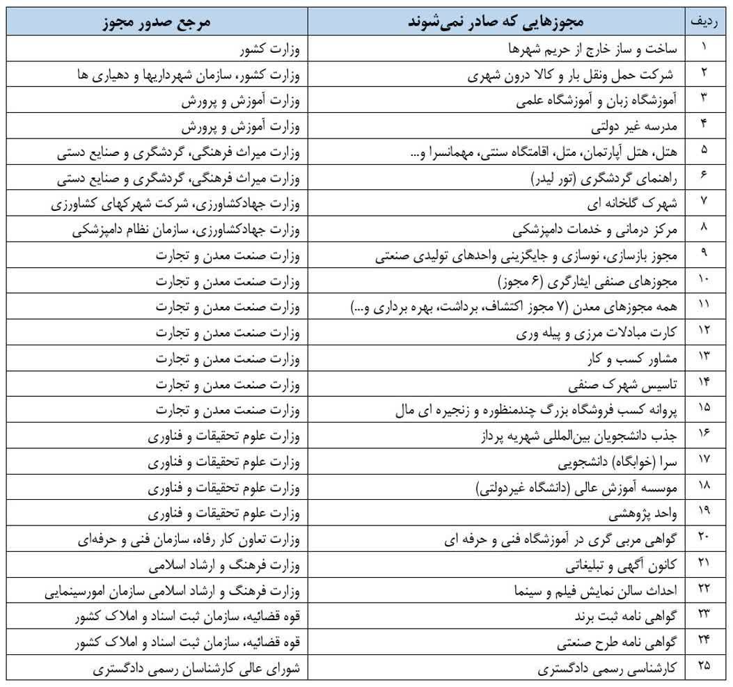 کسب و کارهایی که مجوز نمی‌گیرند