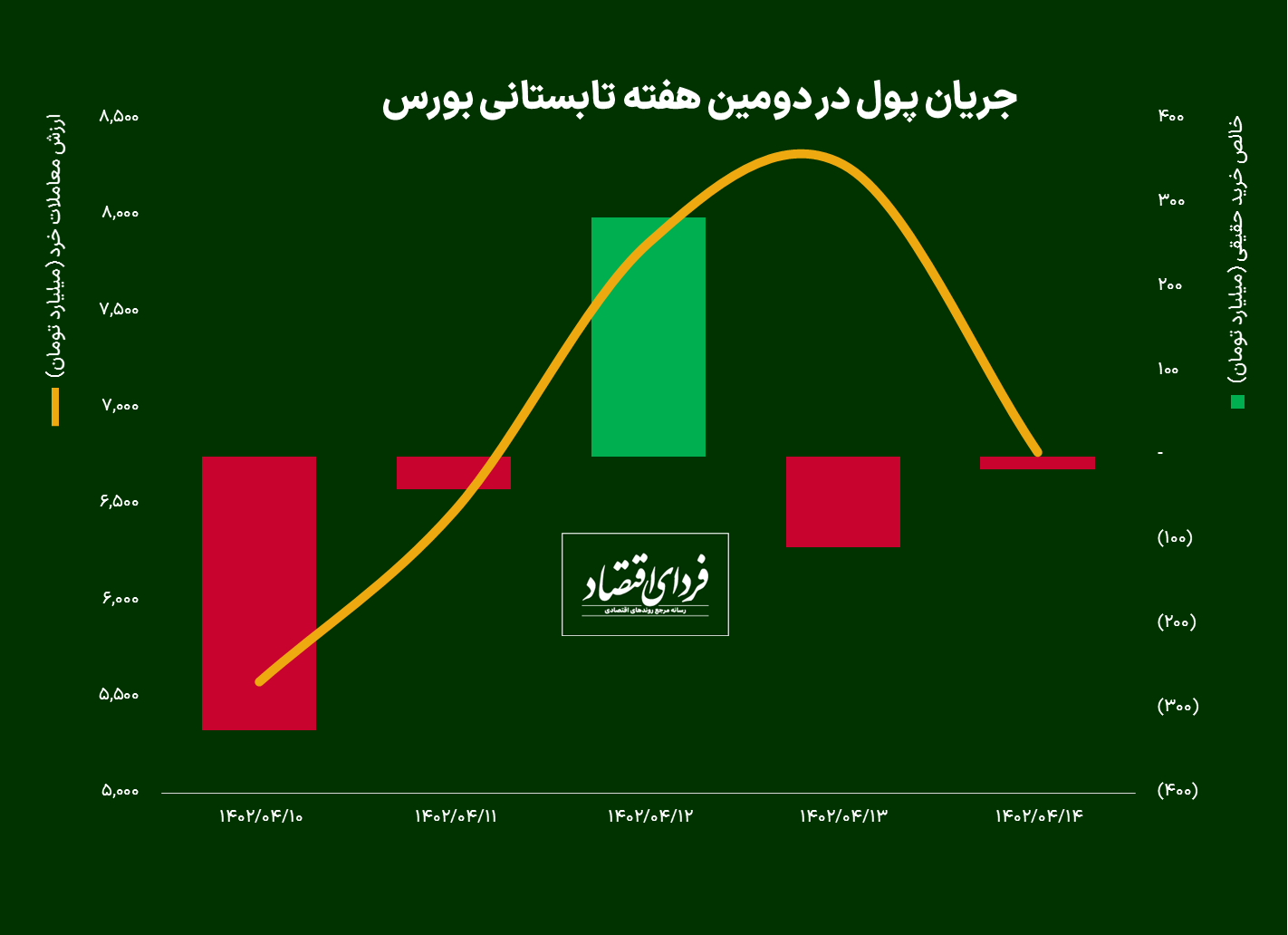 بازگشت بورس به جاده رشد پس از ۳ هفته/ پیش بینی بورس در هفته سوم تیر