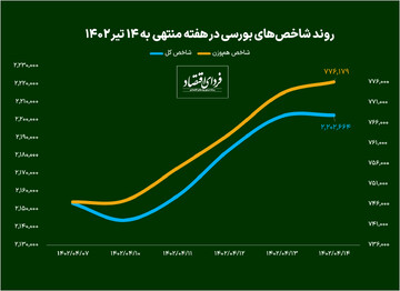 رشد شاخص‌های بورسی پس از سه هفته کاهشی