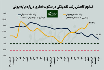 پیام آخرین آمار پولی برای تورم