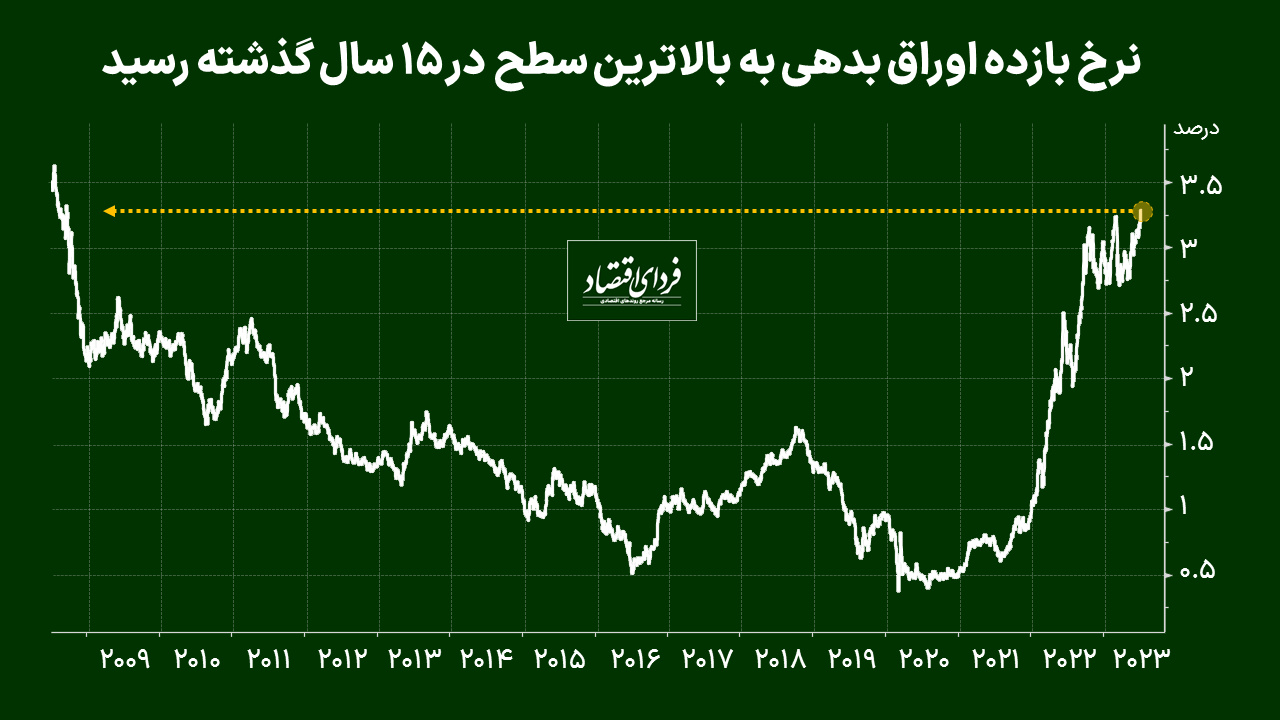 رکود سخت جهانی در پیش است؟