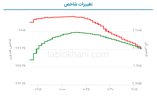 پیش بینی بورس فردا ۱۸ تیر ۱۴۰۲