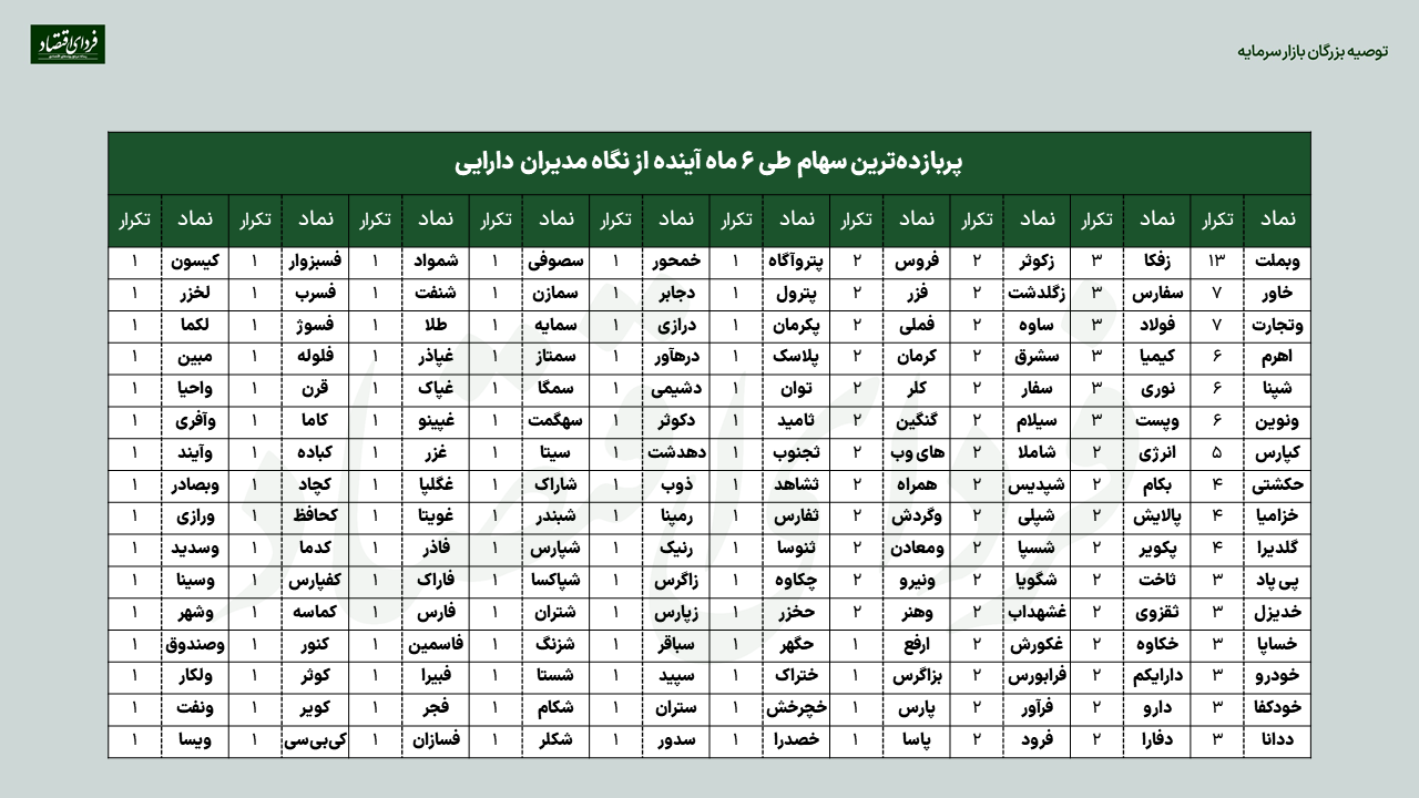 پاسخ ۱۰۲ مدیر بورسی به ۵ سوال/ معرفی سهام و صنایع برتر بورس ۱۴۰۲