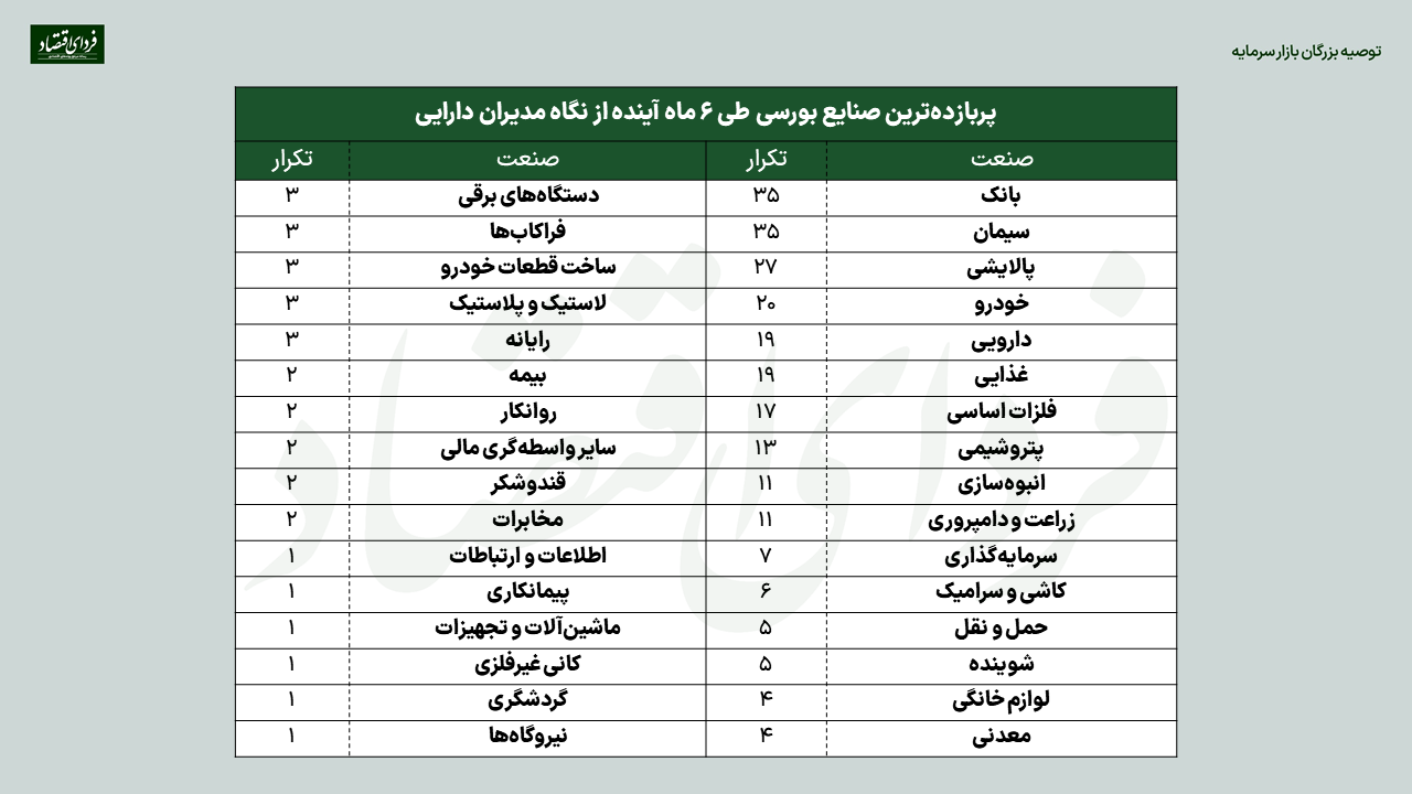 پاسخ ۱۰۲ مدیر بورسی به ۵ سوال/ معرفی سهام و صنایع برتر بورس ۱۴۰۲