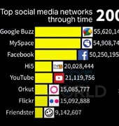 محبوب‌ترین رسانه‌های اجتماعی از ۲۰۰۴ تا ۲۰۲۲
