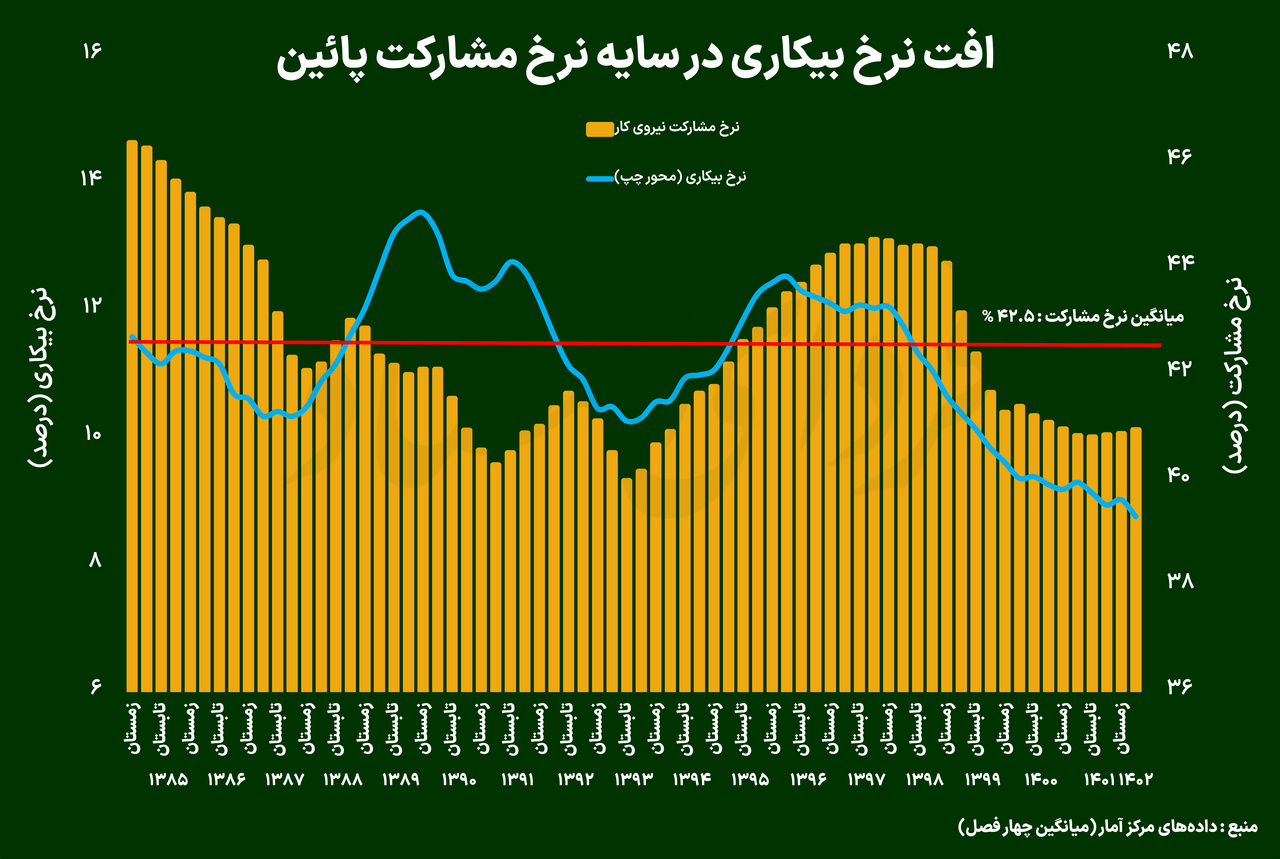 دلیل کاهش نرخ بیکاری چه بود؟