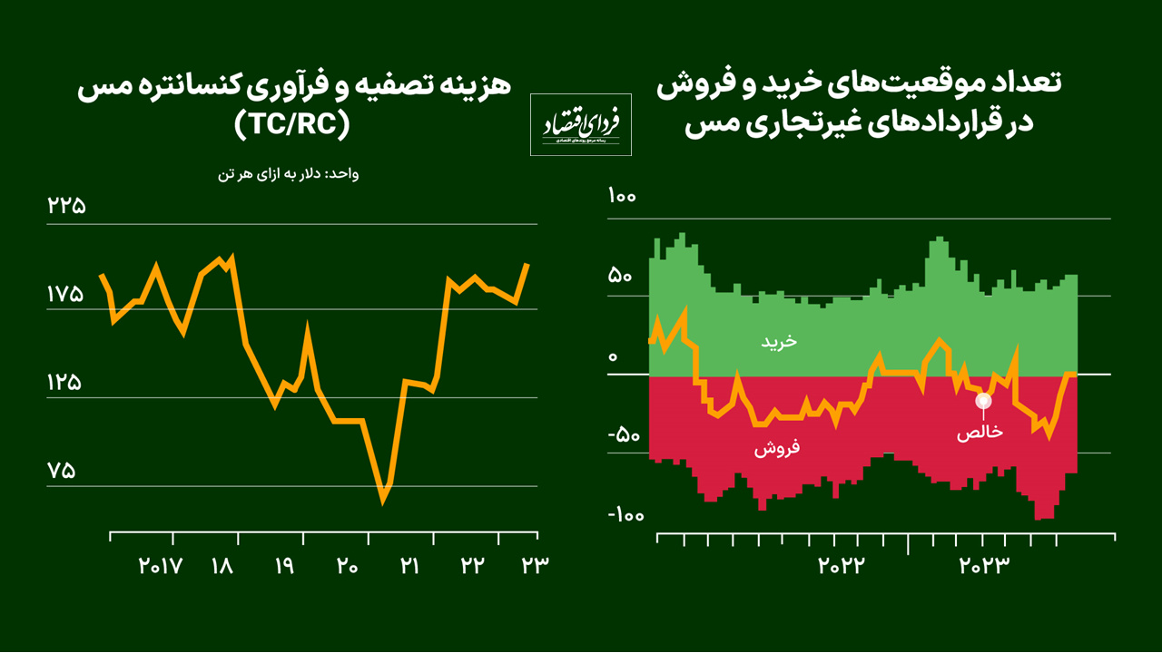 قیمت این فلز ۱۰ برابر میشود؟