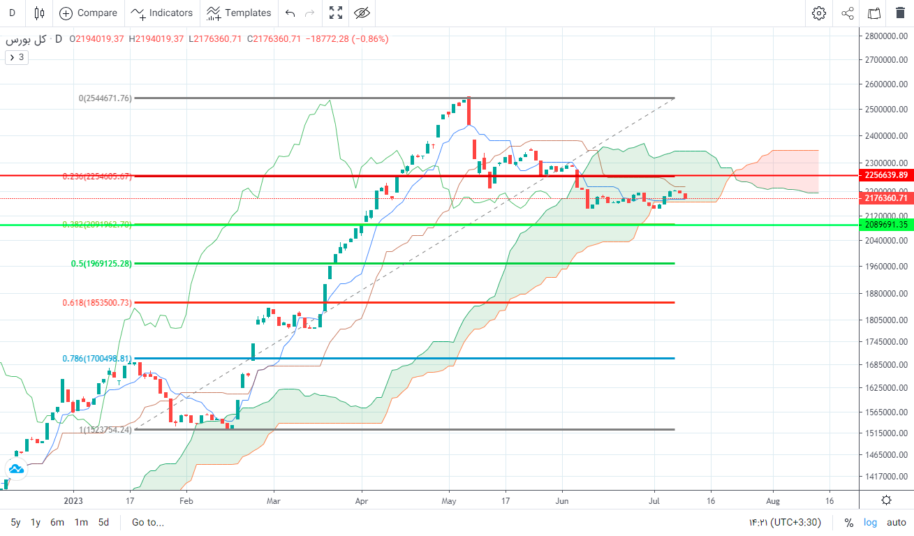پیش بینی بورس فردا ۱۹ تیر ۱۴۰۲