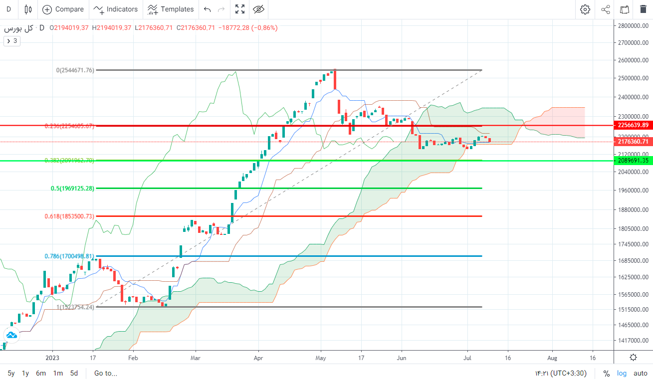 پیش‌ بینی بورس فردا ۱۹ تیر ۱۴۰۲